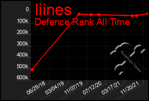 Total Graph of Iiines