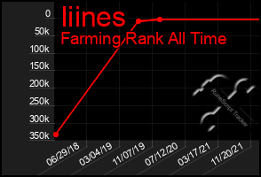 Total Graph of Iiines