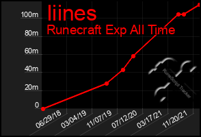 Total Graph of Iiines