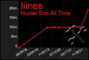 Total Graph of Iiines