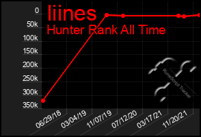 Total Graph of Iiines