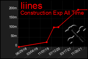 Total Graph of Iiines