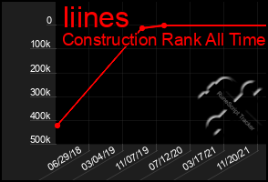 Total Graph of Iiines