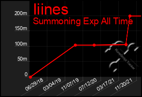 Total Graph of Iiines