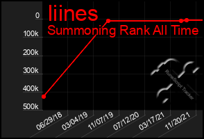 Total Graph of Iiines