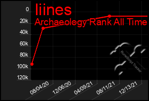 Total Graph of Iiines