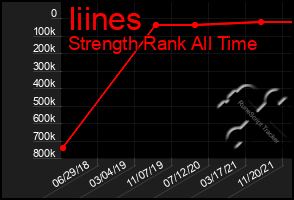 Total Graph of Iiines