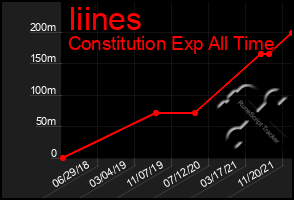 Total Graph of Iiines