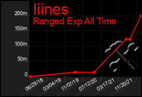 Total Graph of Iiines