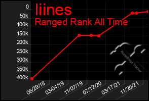 Total Graph of Iiines