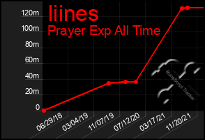 Total Graph of Iiines