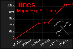 Total Graph of Iiines