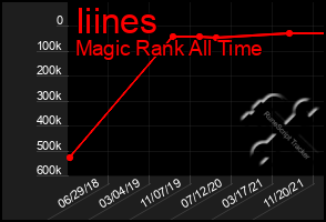 Total Graph of Iiines