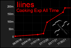 Total Graph of Iiines