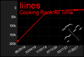 Total Graph of Iiines