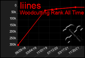 Total Graph of Iiines