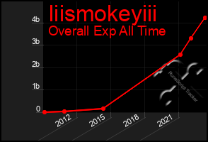 Total Graph of Iiismokeyiii