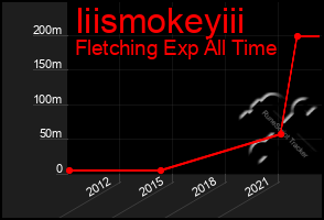 Total Graph of Iiismokeyiii