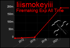 Total Graph of Iiismokeyiii