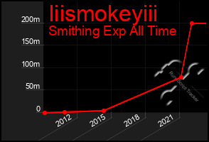 Total Graph of Iiismokeyiii