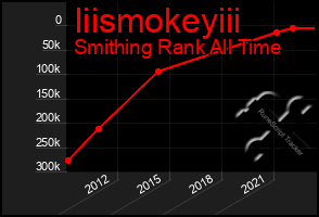 Total Graph of Iiismokeyiii