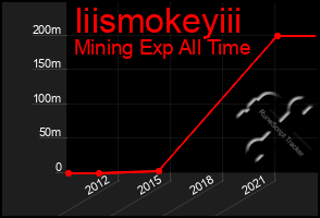 Total Graph of Iiismokeyiii