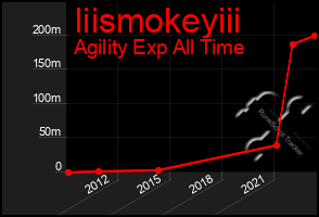 Total Graph of Iiismokeyiii