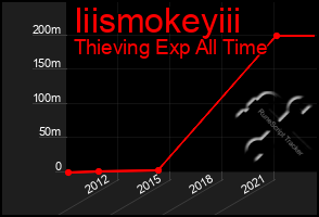 Total Graph of Iiismokeyiii