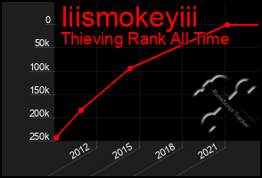 Total Graph of Iiismokeyiii