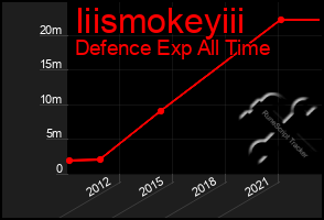 Total Graph of Iiismokeyiii