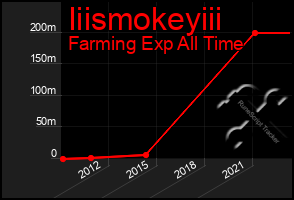 Total Graph of Iiismokeyiii