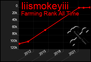 Total Graph of Iiismokeyiii