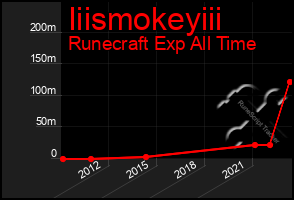 Total Graph of Iiismokeyiii