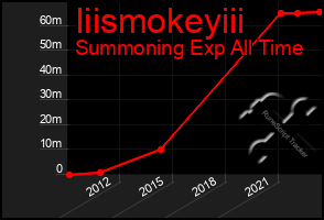 Total Graph of Iiismokeyiii