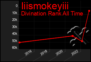 Total Graph of Iiismokeyiii