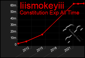 Total Graph of Iiismokeyiii