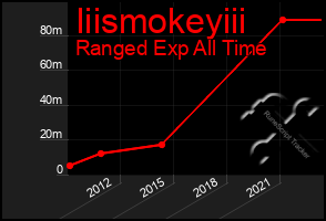 Total Graph of Iiismokeyiii