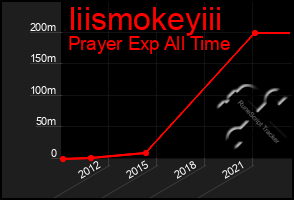 Total Graph of Iiismokeyiii