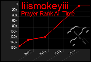 Total Graph of Iiismokeyiii