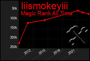 Total Graph of Iiismokeyiii