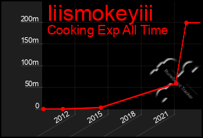 Total Graph of Iiismokeyiii