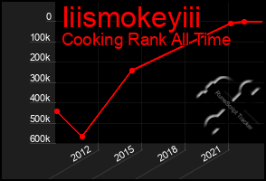 Total Graph of Iiismokeyiii