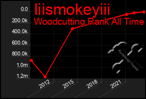 Total Graph of Iiismokeyiii