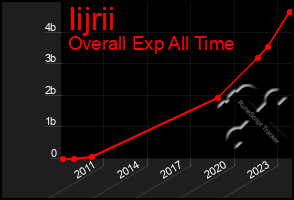 Total Graph of Iijrii