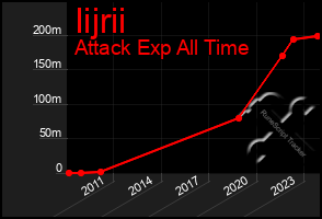 Total Graph of Iijrii