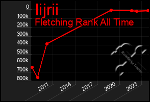 Total Graph of Iijrii