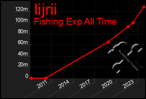 Total Graph of Iijrii