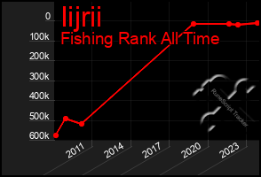 Total Graph of Iijrii