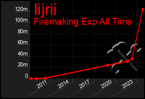 Total Graph of Iijrii