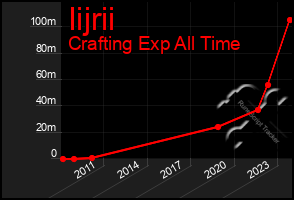 Total Graph of Iijrii